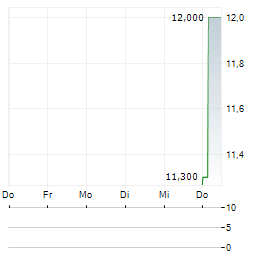 INTERNATIONAL BIOTECHNOLOGY TRUST Aktie 5-Tage-Chart