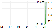 INTERNATIONAL BIOTECHNOLOGY TRUST PLC 5-Tage-Chart