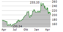 INTERNATIONAL BUSINESS MACHINES CORPORATION Chart 1 Jahr