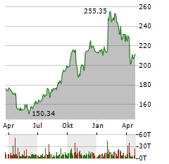 INTERNATIONAL BUSINESS MACHINES CORPORATION Jahres Chart