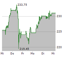 INTERNATIONAL BUSINESS MACHINES CORPORATION Chart 1 Jahr