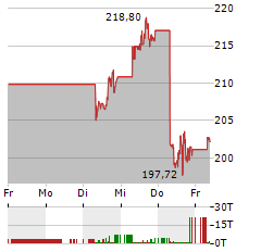 IBM Aktie 5-Tage-Chart