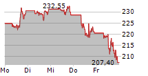 INTERNATIONAL BUSINESS MACHINES CORPORATION 5-Tage-Chart