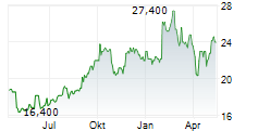 INTERNATIONAL BUSINESS MACHINES CORPORATION CDR Chart 1 Jahr