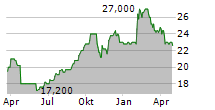 INTERNATIONAL BUSINESS MACHINES CORPORATION CDR Chart 1 Jahr