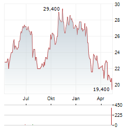 IBM CDR Aktie Chart 1 Jahr