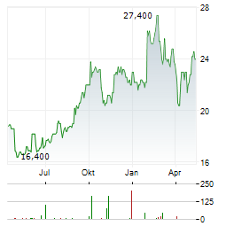 IBM CDR Aktie Chart 1 Jahr