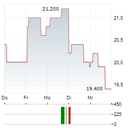 IBM CDR Aktie 5-Tage-Chart
