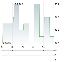 IBM CDR Aktie 5-Tage-Chart