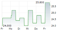 INTERNATIONAL BUSINESS MACHINES CORPORATION CDR 5-Tage-Chart