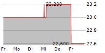 INTERNATIONAL BUSINESS MACHINES CORPORATION CDR 5-Tage-Chart