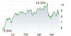 INTERNATIONAL CONSOLIDATED AIRLINES GROUP SA ADR Chart 1 Jahr