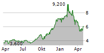 INTERNATIONAL CONSOLIDATED AIRLINES GROUP SA ADR Chart 1 Jahr