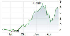 INTERNATIONAL CONSOLIDATED AIRLINES GROUP SA ADR Chart 1 Jahr