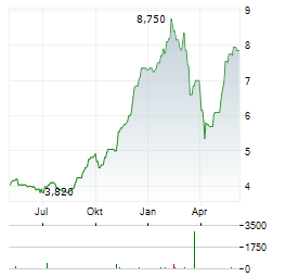 INTERNATIONAL CONSOLIDATED AIRLINES GROUP SA ADR Aktie Chart 1 Jahr