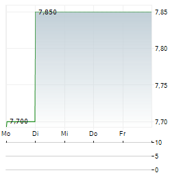 INTERNATIONAL CONSOLIDATED AIRLINES GROUP SA ADR Aktie 5-Tage-Chart