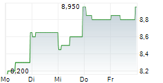 INTERNATIONAL CONSOLIDATED AIRLINES GROUP SA ADR 5-Tage-Chart