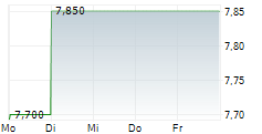 INTERNATIONAL CONSOLIDATED AIRLINES GROUP SA ADR 5-Tage-Chart