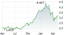 INTERNATIONAL CONSOLIDATED AIRLINES GROUP SA Chart 1 Jahr