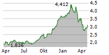 INTERNATIONAL CONSOLIDATED AIRLINES GROUP SA Chart 1 Jahr