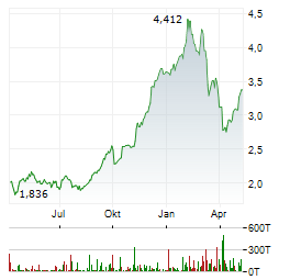 INTERNATIONAL CONSOLIDATED AIRLINES GROUP SA Jahres Chart