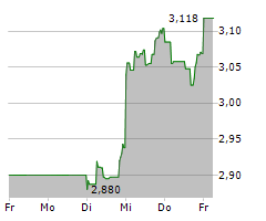 INTERNATIONAL CONSOLIDATED AIRLINES GROUP SA Chart 1 Jahr