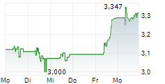 INTERNATIONAL CONSOLIDATED AIRLINES GROUP SA 5-Tage-Chart