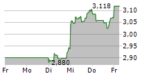 INTERNATIONAL CONSOLIDATED AIRLINES GROUP SA 5-Tage-Chart