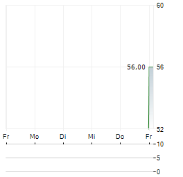 INTERNATIONAL CONTAINER TERMINAL SERVICES INC ADR Aktie 5-Tage-Chart