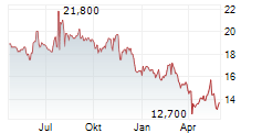 INTERNATIONAL GAME TECHNOLOGY PLC Chart 1 Jahr