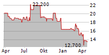 INTERNATIONAL GAME TECHNOLOGY PLC Chart 1 Jahr