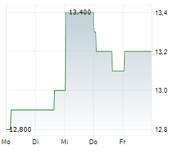 INTERNATIONAL GAME TECHNOLOGY PLC Chart 1 Jahr