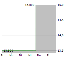 INTERNATIONAL GAME TECHNOLOGY PLC Chart 1 Jahr