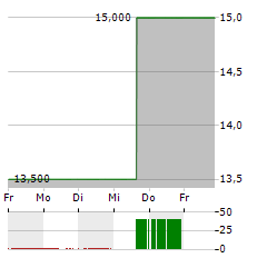 INTERNATIONAL GAME TECHNOLOGY Aktie 5-Tage-Chart