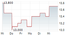 INTERNATIONAL GAME TECHNOLOGY PLC 5-Tage-Chart