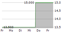 INTERNATIONAL GAME TECHNOLOGY PLC 5-Tage-Chart