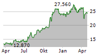 INTERNATIONAL GENERAL INSURANCE HOLDINGS LTD Chart 1 Jahr