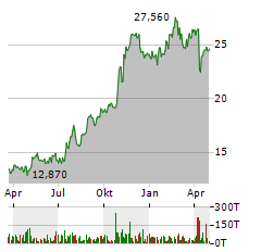 INTERNATIONAL GENERAL INSURANCE Aktie Chart 1 Jahr