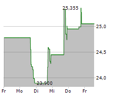 INTERNATIONAL GENERAL INSURANCE HOLDINGS LTD Chart 1 Jahr