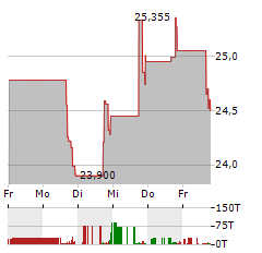 INTERNATIONAL GENERAL INSURANCE Aktie 5-Tage-Chart