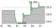 INTERNATIONAL GENERAL INSURANCE HOLDINGS LTD 5-Tage-Chart