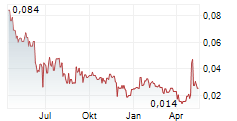 INTERNATIONAL GRAPHITE LIMITED Chart 1 Jahr