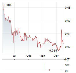 INTERNATIONAL GRAPHITE Aktie Chart 1 Jahr