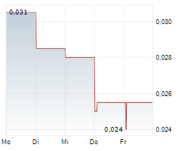 INTERNATIONAL GRAPHITE LIMITED Chart 1 Jahr