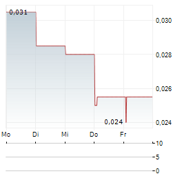 INTERNATIONAL GRAPHITE Aktie 5-Tage-Chart