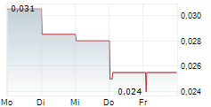 INTERNATIONAL GRAPHITE LIMITED 5-Tage-Chart