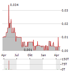 INTERNATIONAL ICONIC GOLD EXPLORATION Aktie Chart 1 Jahr