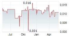 INTERNATIONAL LITHIUM CORP Chart 1 Jahr