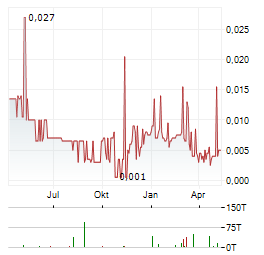 INTERNATIONAL LITHIUM Aktie Chart 1 Jahr