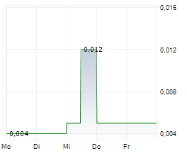 INTERNATIONAL LITHIUM CORP Chart 1 Jahr